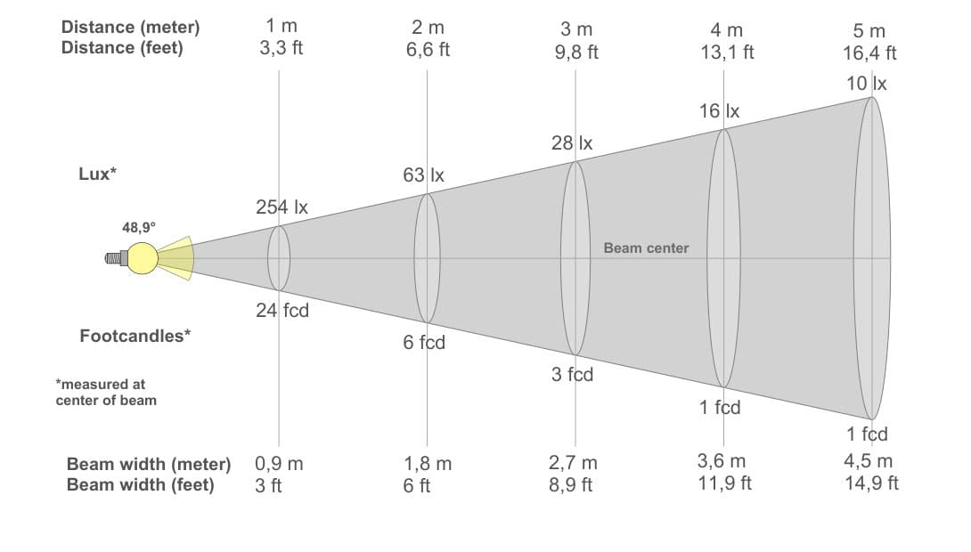 Diagrama de Cone