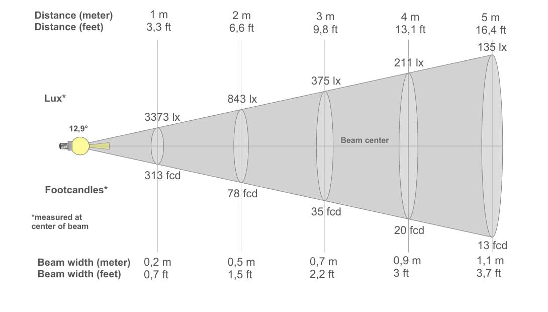 Diagrama de Cone