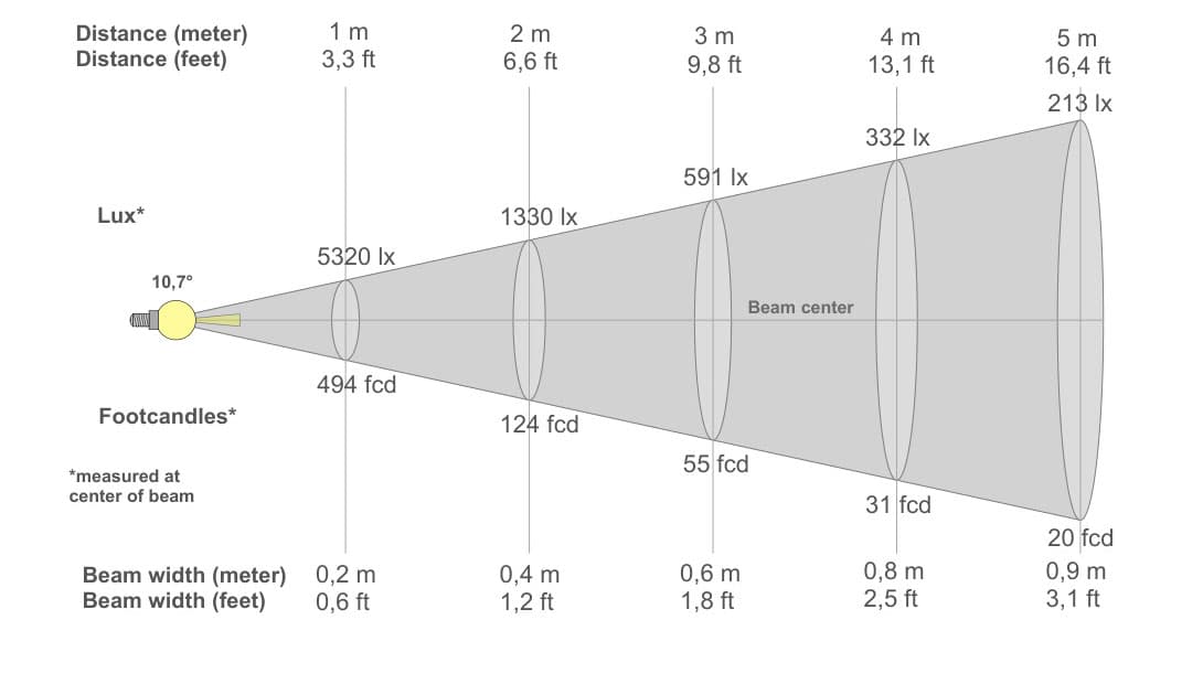 Diagrama de Cone