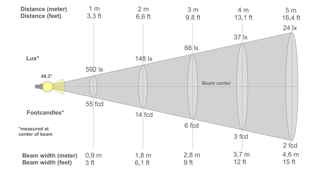 Diagrama de Cone