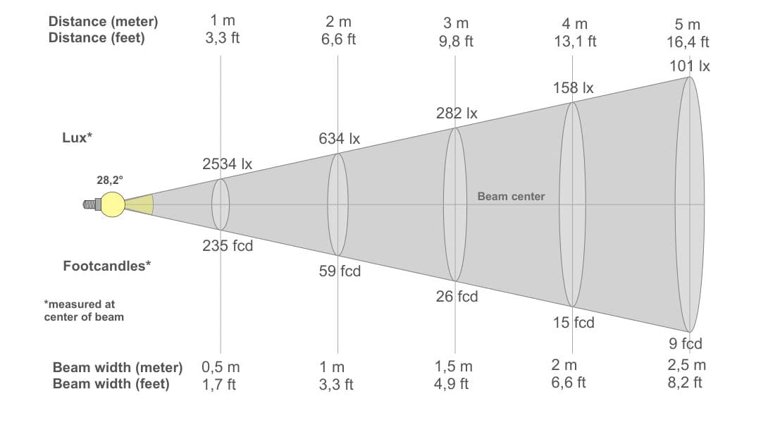 Diagrama de Cone