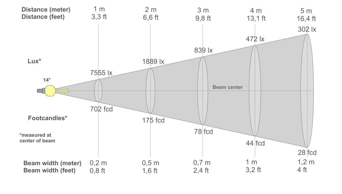 Diagrama de Cone