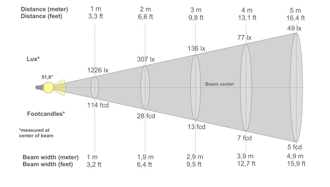 Diagrama de Cone