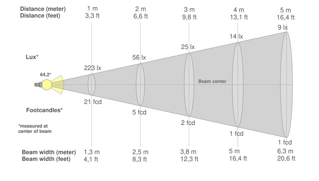 Diagrama de Cone
