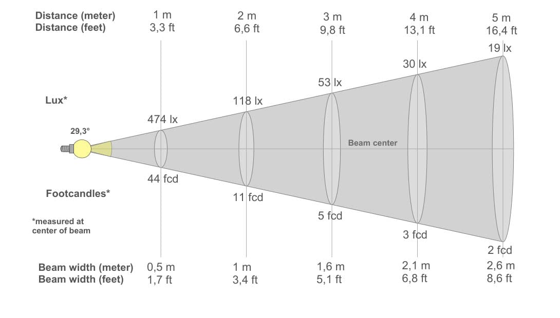 Diagrama de Cone