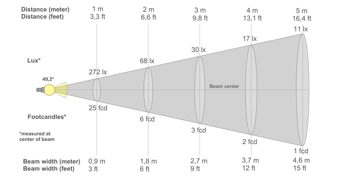 Diagrama de Cone